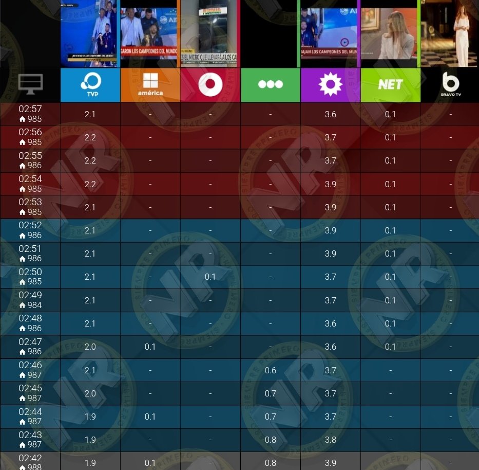 NachoRodriOk's tweet photo. EXCLUSIVO | #RATING 02:57
#ReDespiertos 4,0π₯
#EnSintesis 3,6
@C5N 2,2
#TVPenQatar 2,1
@lanacionmas 1,2
@cronica 0,7
@A24COM 0,6
@canal26noticias 0,4
@CanalNetAr 0,1
@AmericaTV 0,0
#Telenueve R 0,0
ENCENDIDO 26,6π₯
Llego la seleccion #Argentina
#UnicoConNumeros
@TribunaDeporOK https://t.co/jePlNxa8OY
