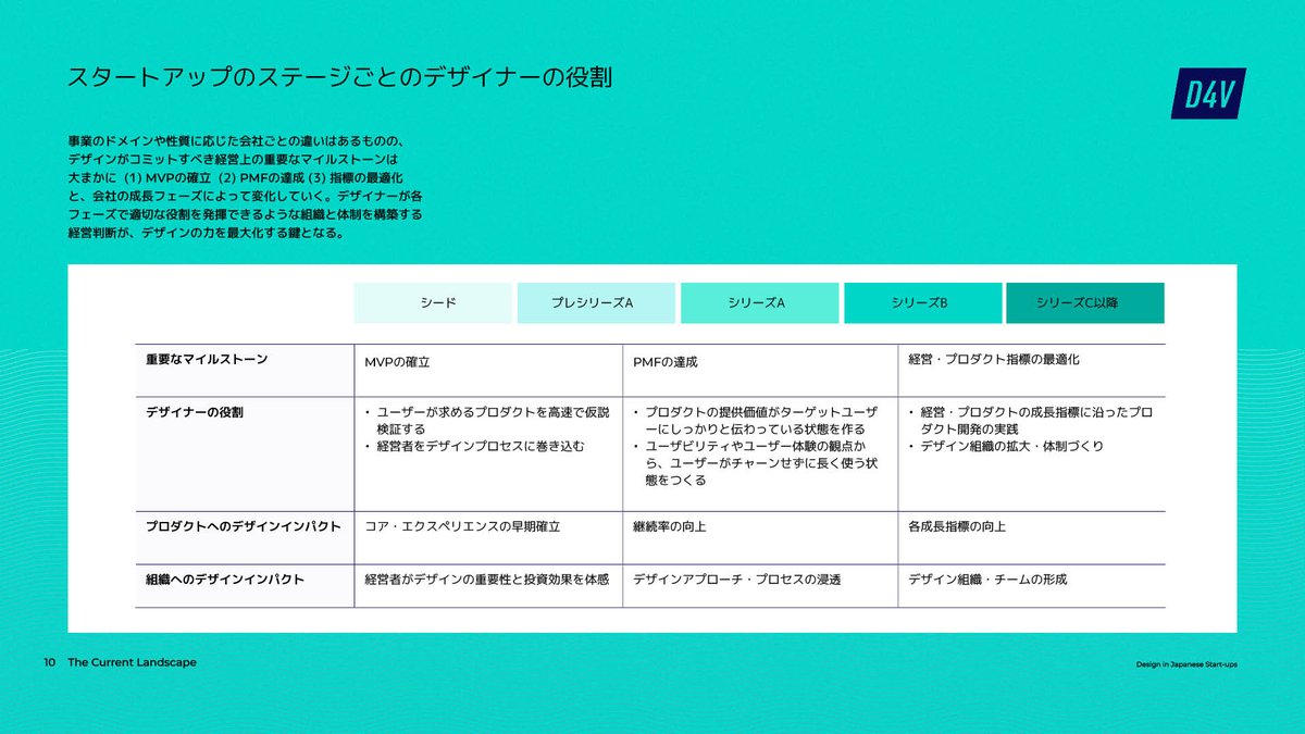 【お知らせ】日本のスタートアップのデザイン活用・運用に関する実態調査「Design in Japanese Start-ups 2022」を公開しました💡

デザイン人材の雇用状況や役割、デザイナー採用のフローなどについて、153社のアンケート回答からまとめています。ダウンロードはこちら▼
d4v.com/jp/design-in-j…