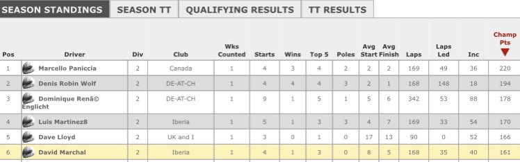 Bueno, pues primera semana de la Season 1 en <a href="/iRacing/">iRacing</a> y este es mi rendimiento en la #Europeansprint 

P6 con el #BMWhybrid
Division 2

Esta semana voy a por más. El jueves a las 22h correré el top split semanal
