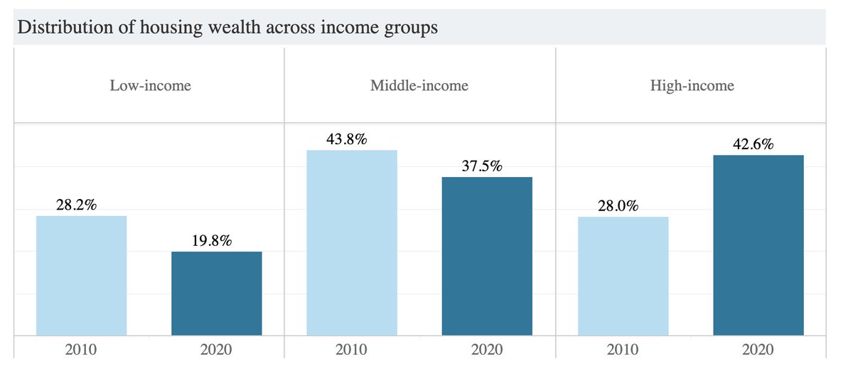 5) From 2010 to 2020, 71 percent of the increase in the value of owner-occupied housing accumulated to high-income homeowners. (This is a study that counted 'middle-income' as those with an income of over 80 to 200% of the AMI) nar.realtor/blogs/economis…