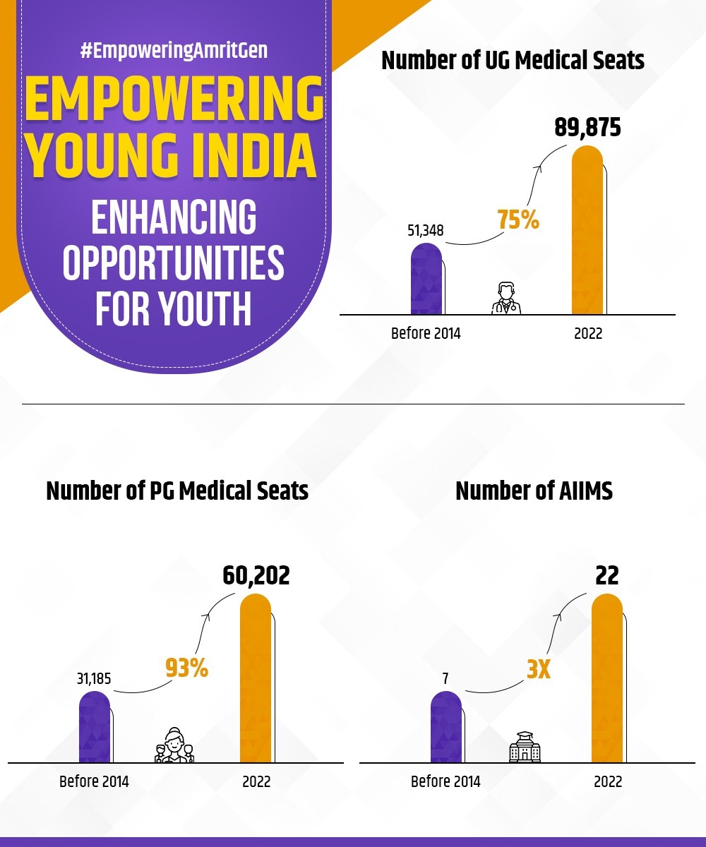 BaruipurBjp's tweet photo. Opening new opportunities for the youth of New India!

Increased medical seats and establishing new IITs and IIMs are #EmpoweringAmritGen https://t.co/fZyb9DEP5d