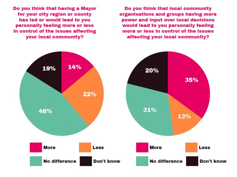 Research suggests people see community power as the way forward for local government. Do you agree? How might this work? right-here.org/mayors-arent-e… @DCMS @csjthinktank @theRSAorg @CCLeic @sccoalition @DemeMove @flatpackdemoc