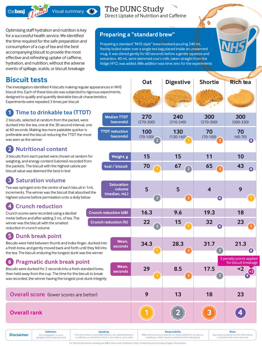 What is the best biscuit for busy NHS staff tea breaks? 

Find out by reading the results of the Direct Uptake of Nutrition and Caffeine Study (DUNCS): bmj.com/content/379/bm… #BMJInfographic #ChristmasBMJ
