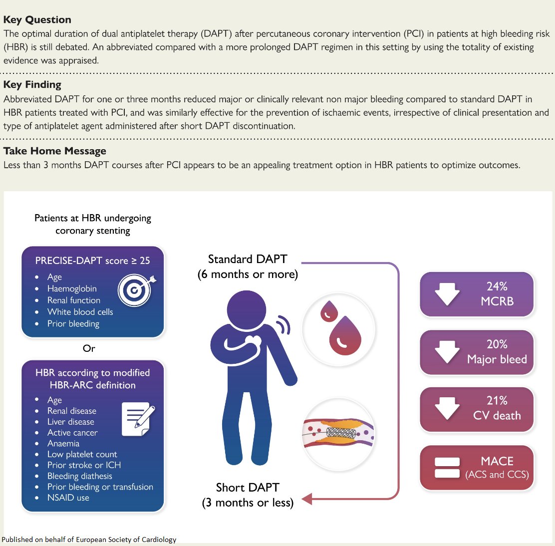 ESC_Journals's tweet photo. Dual antiplatelet therapy duration after percutaneous coronary intervention in high bleeding risk: a meta-analysis of randomised trials https://t.co/bIX3fAuOEU 

@escardio #EHJ #ESCYoung #cardiotwitter @ehj_ed @rladeiraslopes https://t.co/WuzOckXpFX