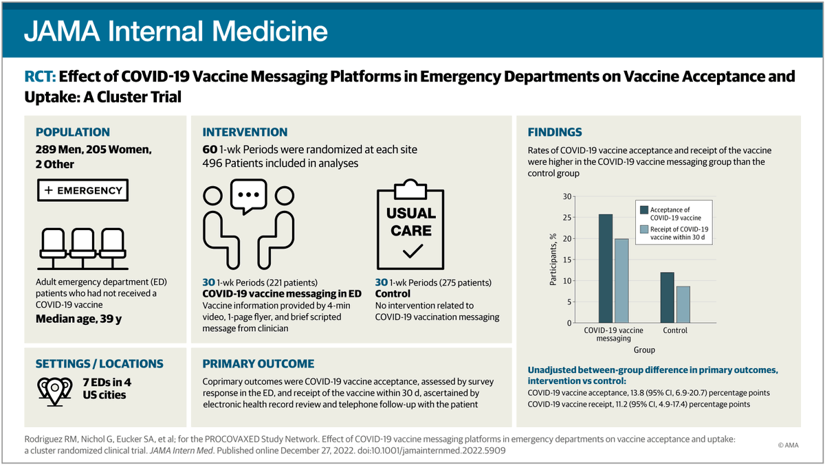 These findings support the delivery of COVID-19 vaccine messaging platforms in EDs nationally to improve vaccine acceptance and uptake in underserved populations whose primary health care access occurs in EDs. ja.ma/3jyiudg