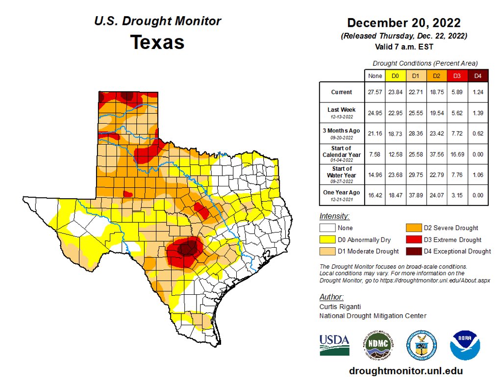 2/3 of Texas is and has been impacted by a drought for the last year. Groundwater depletions along 1-35 are real. Fortune 500 companies in the lower Brazos basin have chose to expand in other states due to lack of firm water.Need to put 4 billion of surplus in water projects now!
