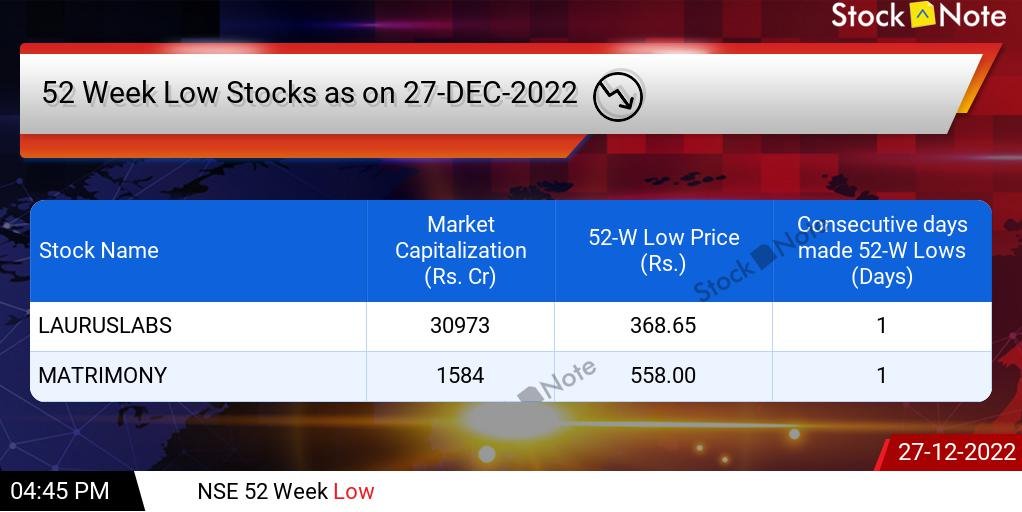 InWealthZone's tweet photo. #52Week #HIGH / #LOW #Stocks As On 27-Dec-22
๐https://t.co/gcc0fB0fTQ
#StockMarket #Sensex #Nifty #BankNifty
#Investing #Trading #Investor #Trader
#Banking #Finance #Demat #IPO
#NSE #BSE #MCX #SGXNIFTY
#News #MarketToday #Twitter
#Updates #StockMarketUpdates #BeSMUpdates https://t.co/J7v8mJMDDS