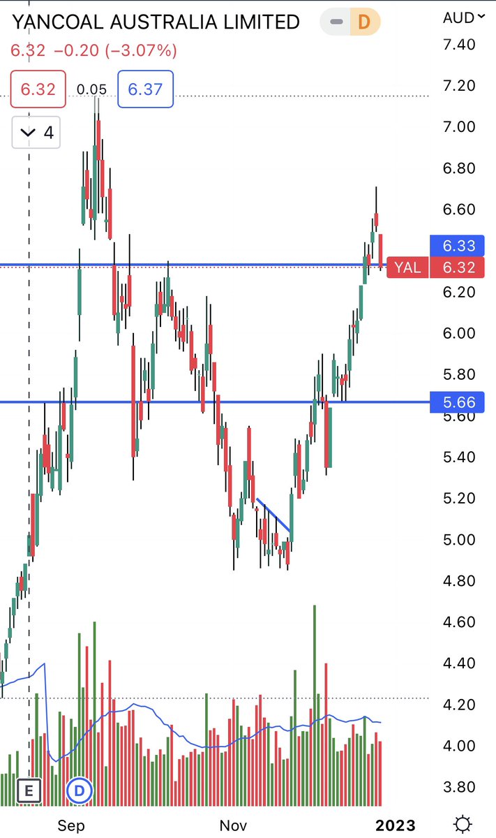 data2wealth's tweet photo. 3 coal #ASX giants $WHC $NHC $YAL start to show weakness. https://t.co/kWLdIWNmN2