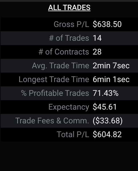 stock_ock's tweet photo. Day 8 of trading futures on prop firm. Pretty good day today on both accounts. Around 900 left til I'm funded on one account and 500 left until I'm funded on the smaller account. Took some MES and MNQ, commissions were a bit higher today. Swapped to NQ and made the rest of my day https://t.co/JMyNZhiIzM