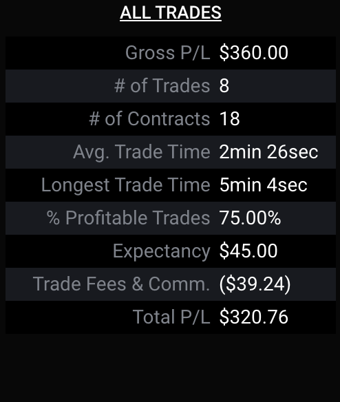 stock_ock's tweet photo. Day 8 of trading futures on prop firm. Pretty good day today on both accounts. Around 900 left til I'm funded on one account and 500 left until I'm funded on the smaller account. Took some MES and MNQ, commissions were a bit higher today. Swapped to NQ and made the rest of my day https://t.co/JMyNZhiIzM