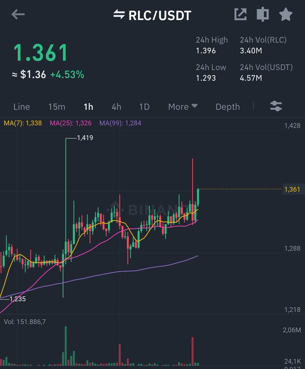 RLC chad candle is coming. Patience Big sell off. Fully bought up. Next leg  soon Use stoploss incase the ponzi #btc dumps.