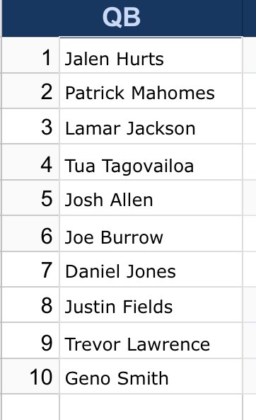 JacksonStanek's tweet photo. Updated qb rankings today after week 16. Tua fell hard. Hurts and Mahomes are super close at the top. 

Full stats in my bio https://t.co/afn6Nw90QE