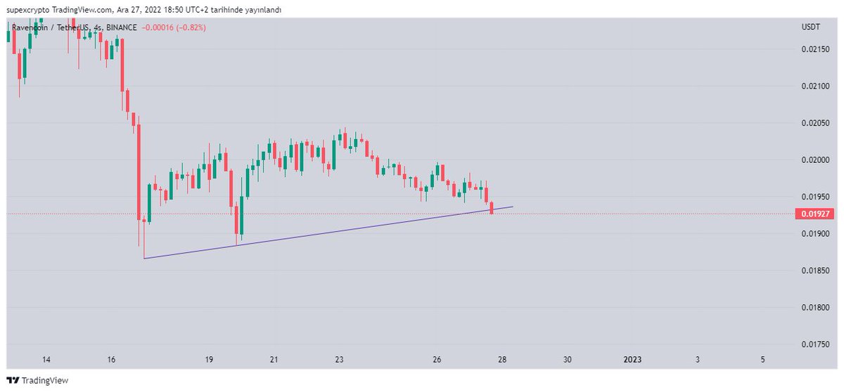 $RVN / $USDT
Yükseleni kırdı, altında kapanış gelirse ciddi düşüş gelir. 
#crypto #cryptocurrency #cryptocurrencynews #cryptonews #cryptosupex #supexcrypto #kripto #kriptopara