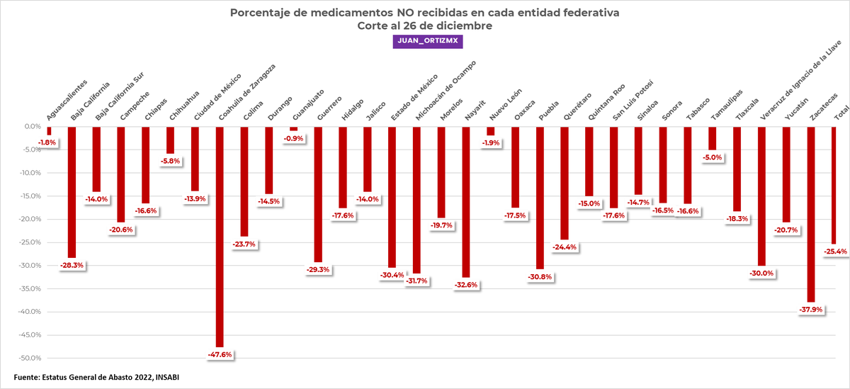 🚨Aquí los números del desabasto de medicamentos por entidad federativa. 

¿Cómo le va a tu estado? 

Los peores casos son Coahuila, Zacatecas y Nayarit. 

Con razón esconden estos reportes.

INSABI cierra 2022 con otro fracaso.