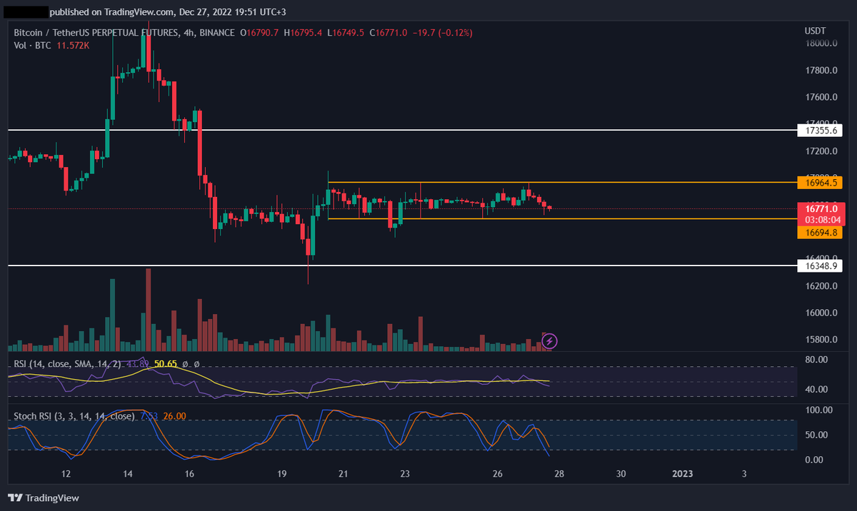kaireten's tweet photo. $BTC price very stuck between 16.6k$-16.9k$. There may be a hard movement either up or down soon.

#Bitcoin https://t.co/Od2hSJqz4C