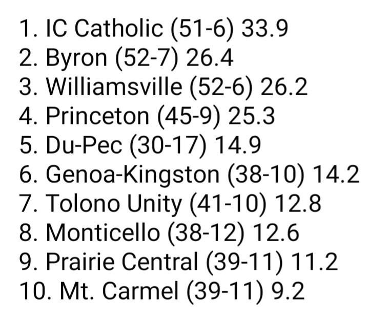Here's a look at the Class 3A Dynasty Ratings over the past 5 seasons. The number in parentheses is the team record, and the second number is the rating.

All classes are determined off this past seasons playoff class.