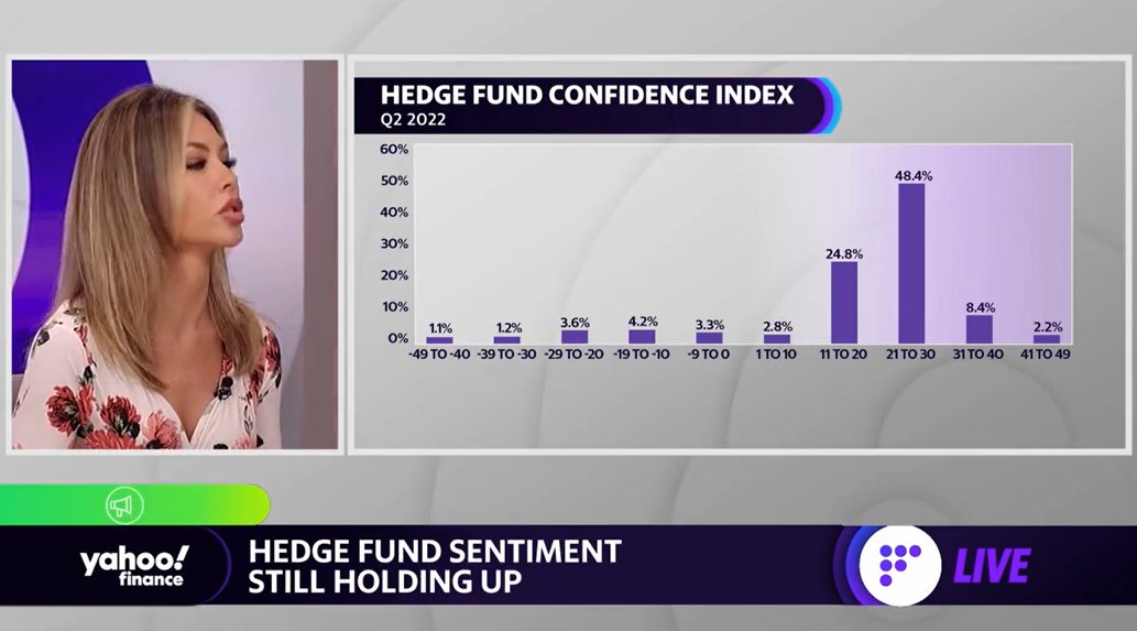 UStannes's tweet photo. #Hedgefunds got their #hedge back in 2022.
#Citadel is on pace for its #mostprofitable run ever. #Wellingtonfund #gained 32% YTD through November, while the #S_P500 was down 14% over the same period.
#HaidarJupiterhedgefund #surged 267% through October.
https://t.co/soexYMKGqi https://t.co/bO1AGWQ6ha
