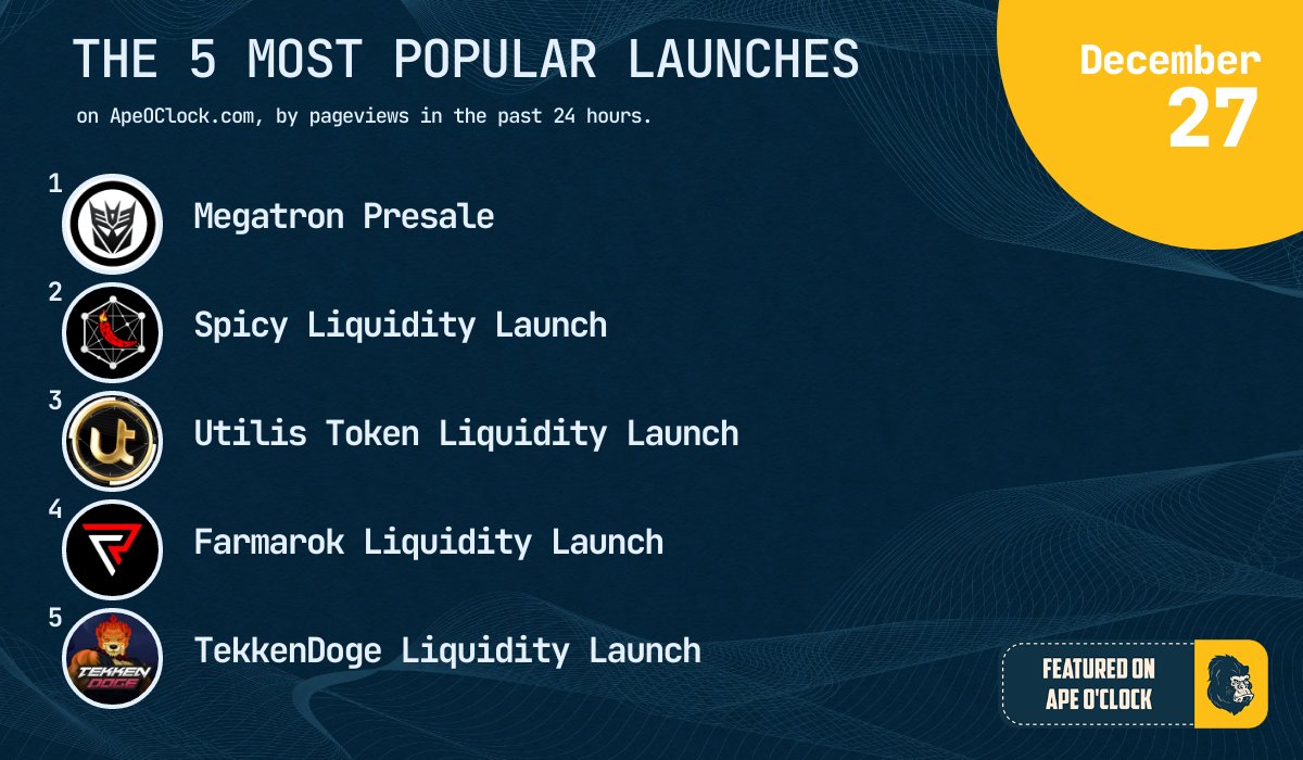 📰 DEC 27 NEWS &amp; STATS 📰

The 5 most popular launches on ApeOClock.com, by pageviews in the past 24 hours:

1️⃣ <a href="/MegatronBot/">Megatron Bot</a>

2️⃣ <a href="/SpicyNetworkBSC/">Spicy Network</a>

3️⃣ @utilistoken

4️⃣ @Farmarok_Cash

5️⃣ <a href="/TekkenDoge/">TekkenDoge</a>

Ape safe &amp; happy farming!