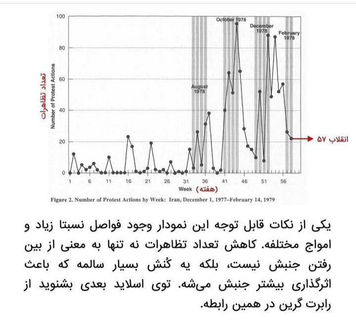 Amoo_Yazdan's tweet photo. آیا کاهش تعداد تظاهرات به معنای پایان یک جنبش است؟ پس توجه شما رو به این نمودارها جلب میکنم، ودر نهایت اسلاید رابرت گرین در همین رابطه https://t.co/oQkRPLRtlr