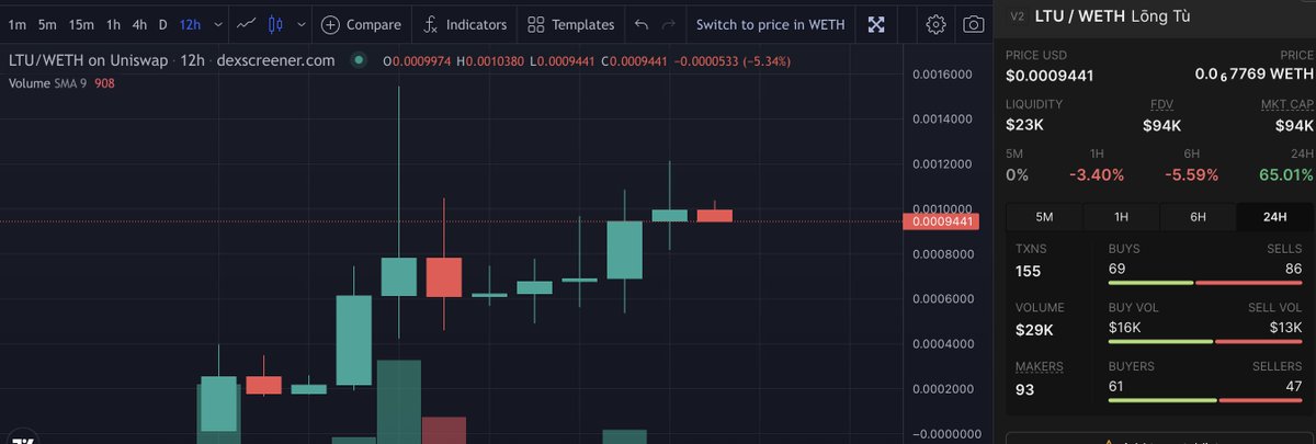 GemsofRa's tweet image. $LTU was an alpha play. I have called it at 40k here. And hit to 155k in minutes!

It had a nice correction to 50k and now sleeping at around 90k!

I hear some big rumours about it 👀

Find your entry before it's too late. 

dexscreener.com/ethereum/0x36e…