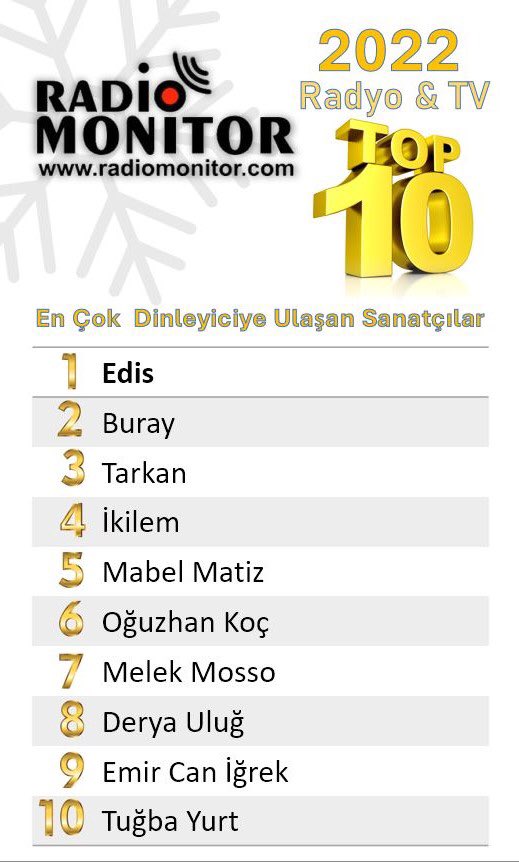 2022 En Çok Dinleyiciye Ulaşan Sanatçılar Top10