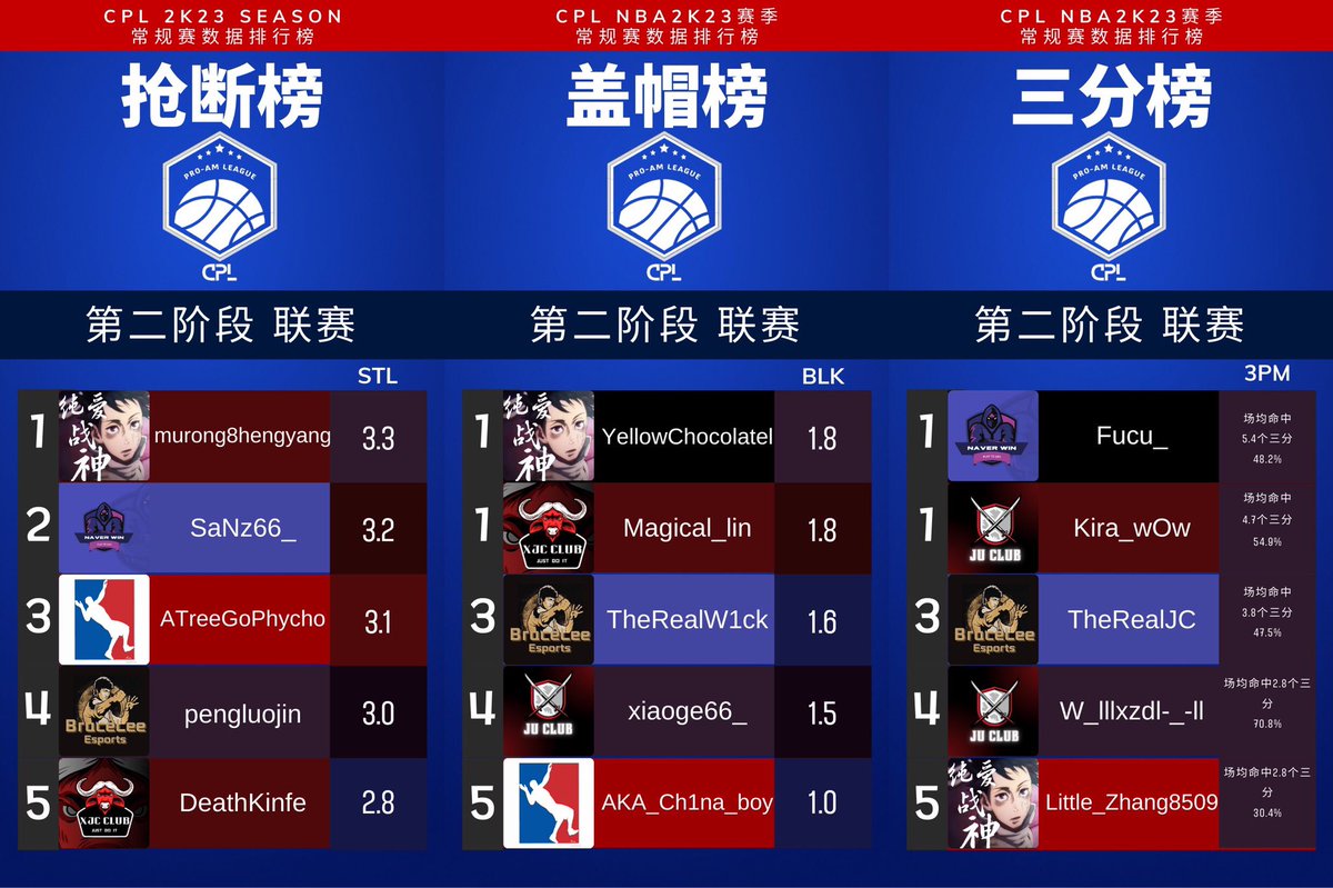 NBA2KCHN's tweet photo. CPL2K联赛第二阶段常规赛数据榜 https://t.co/uBMkNfjj2e