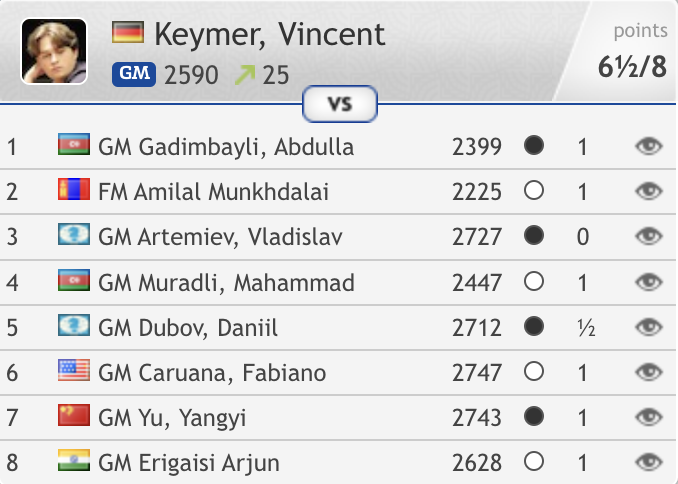 chess24com's tweet photo. What a day so far for 18-year-old Vincent Keymer, who has now beaten Caruana, Yu &amp; Erigaisi to catch Carlsen, Fedoseev &amp; Abdusattorov in the lead! https://t.co/7kcqtqhWsu 
#c24live #RapidBlitz https://t.co/SYikiK8kwQ