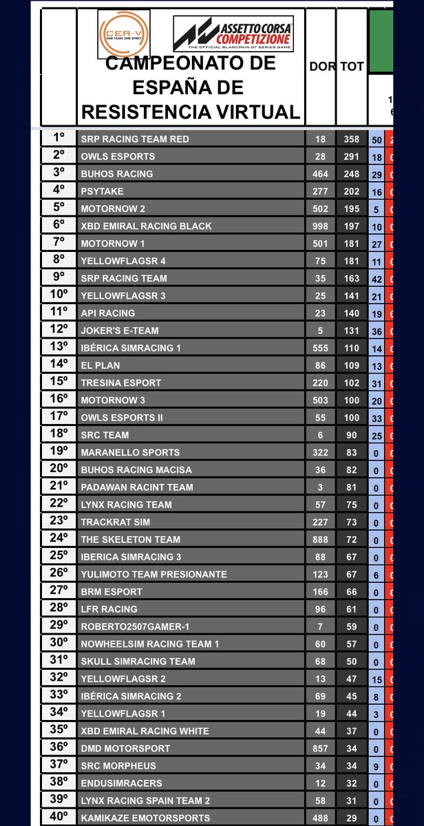 🟠🟠🟠

Clasificación final de la edición 2022.

cer-v.com/clasificaciones

Enhorabuena a:

1º SRP Racing Team Red

2º OWLS Esports

3º Buhos Racing

tenéis reservados el número 1, 2 y 3 de cara a la temporada 2023

#cerv #acc #AssettoCorsaCompetizione