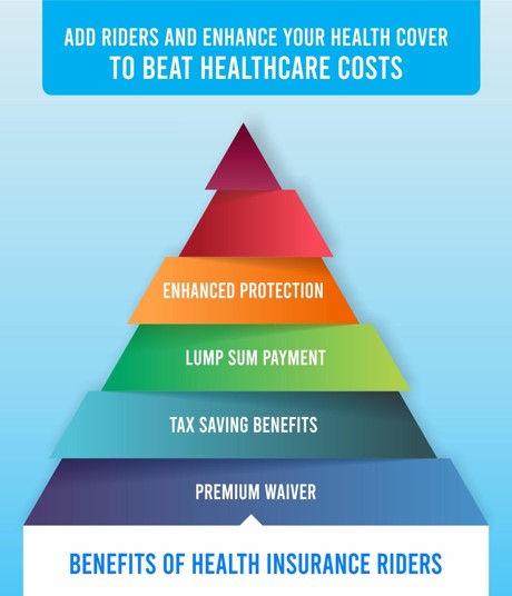 dkv72's tweet photo. Sometimes the health insurance that we buy may not be enough for our various health needs. Adding riders to your existing policy will enhance its coverage and provide several other benefits. https://t.co/guYP89MCcU https://t.co/rF4HDTsg4a