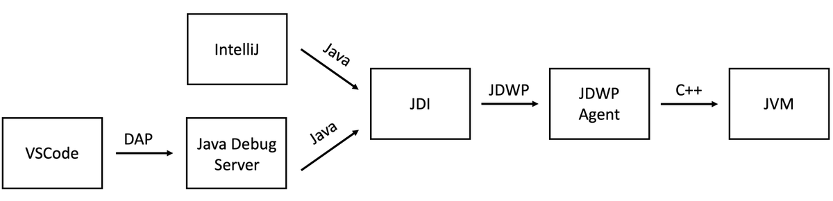 parttimen3rd's tweet photo. Ever wondered how the debugger of your IDE communicates with your JVM? I wrote a new blog post on this topic: https://t.co/Q7ZQ7G8oTY https://t.co/VnCvErf31x