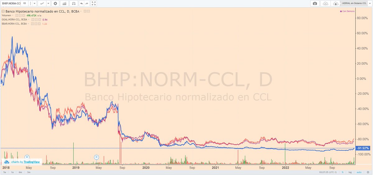 tomasra_'s tweet photo. En el primer grafico en rojo $bbar en violeta $ggal y en azul $bhip. 
En el 2do la relacion $ggal / $bhip en enero 2020 con 1.000.- ggal compraba 8.880.- bhip hoy compro 17.880.- sin embargo en marzo de este año la relacion era mejor todavia.
Ojo el volumen en bhip es inferior. https://t.co/evBm4Kpitm