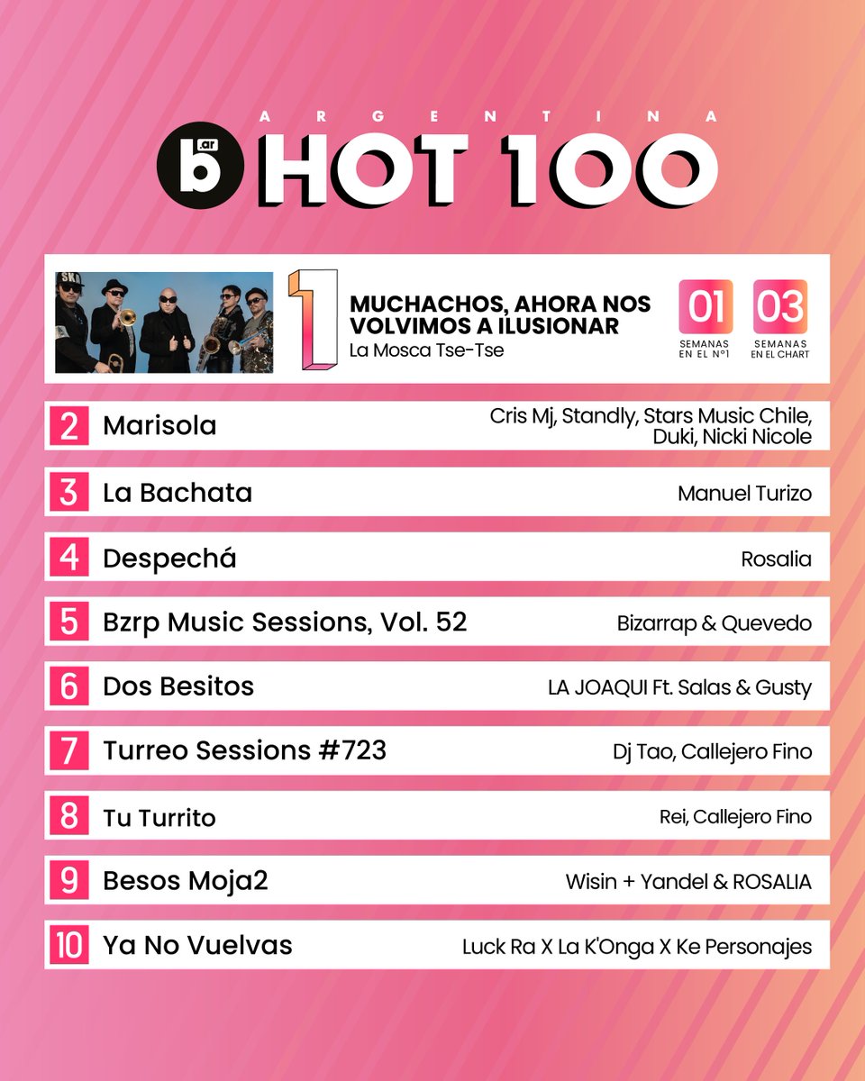 BillboardArg's tweet photo. 🇦🇷 Top 10 Argentina Hot 100 🇦🇷

@LaMoscaOficial llega a lo más alto por primera vez 🥇 Cris MJ, Standly, @DukiSSJ y @Nicki_Nicole19 llegan al segundo lugar con "Marisola" 🔝 y @luckraok, @lakonga y @KePersonajes cierran el Top con "Ya No Vuelvas" https://t.co/9PU89jX200