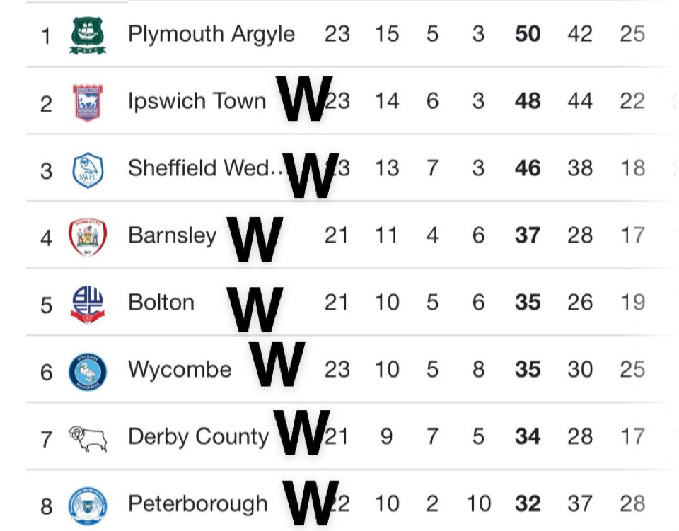 olpafc_'s tweet photo. Our record against the top 8 is a joke #pafc https://t.co/Gdr6XZOtnu