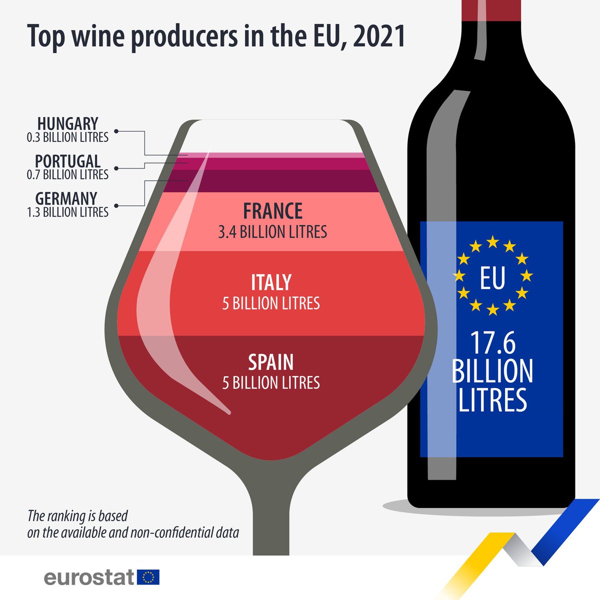 gildamian's tweet photo. 17.6 billones de lts de vino 🍷 fue la producción de la UE en 2021, de los cuales el 77% proviene de España, Italia y Francia. Datos @EU_Eurostat https://t.co/FMls8B1Bxf