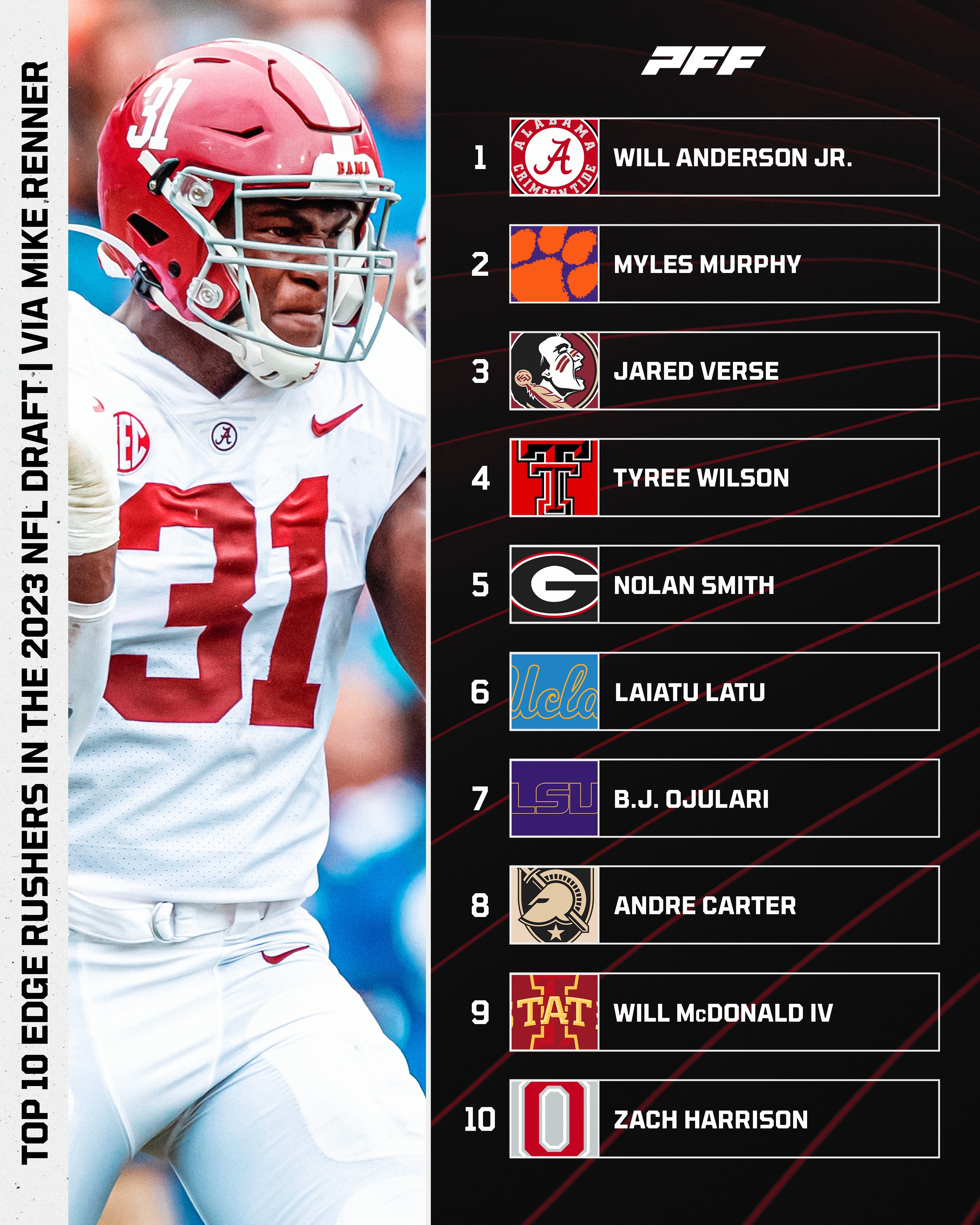 PFF College on X: 'Top 10 Edge Rushers in the 2023 NFL Draft, per