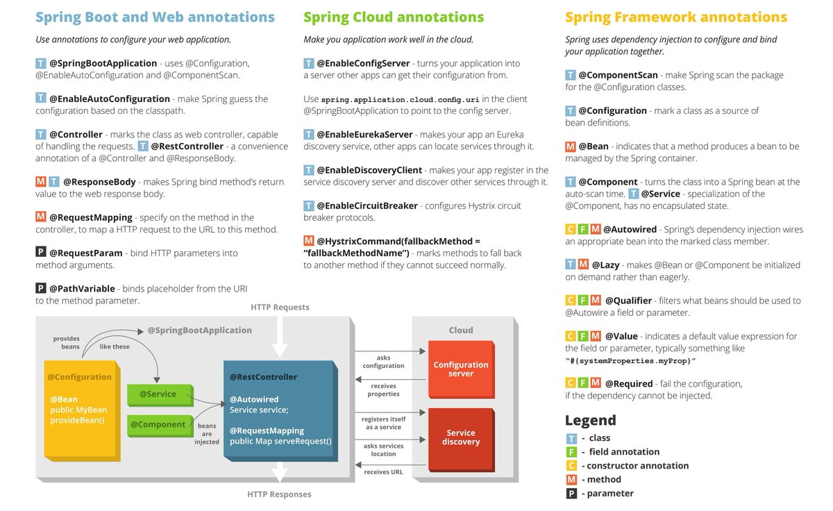 GuidesJava's tweet image. Spring Annotations cheat sheet:
Reference: linkedin