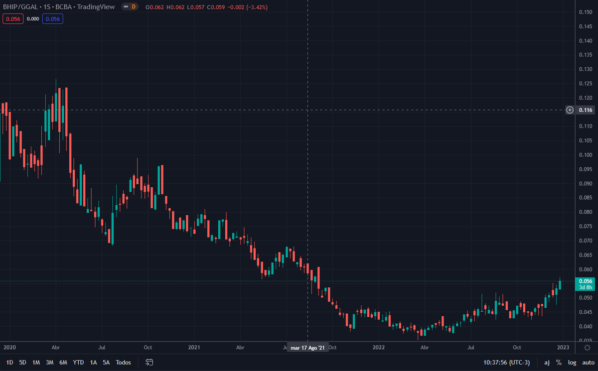 tomasra_'s tweet photo. En el primer grafico en rojo $bbar en violeta $ggal y en azul $bhip. 
En el 2do la relacion $ggal / $bhip en enero 2020 con 1.000.- ggal compraba 8.880.- bhip hoy compro 17.880.- sin embargo en marzo de este año la relacion era mejor todavia.
Ojo el volumen en bhip es inferior. https://t.co/evBm4Kpitm