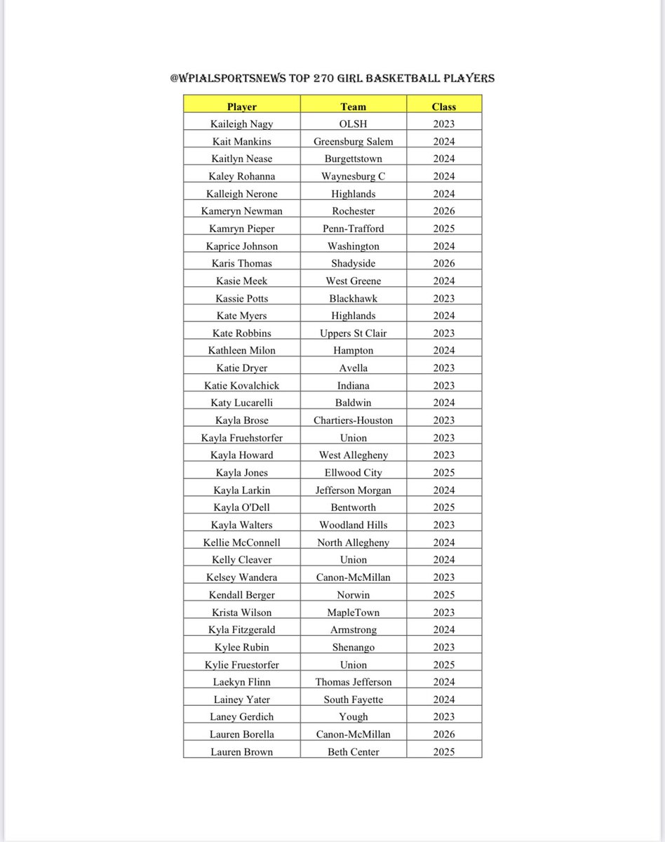 Thank you to everyone who sent in information to help us build a watch list of the top girls basketball players. Over 2500 names submitted and we narrowed it to the top 270. We will keep a close eye on the others NOT on the list 

Page 1 of the WPIAL top 270 girls 🏀