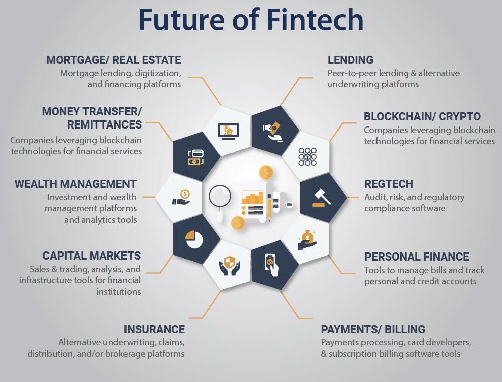 #futureoffintech