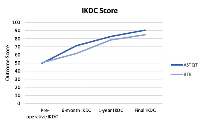 In revision ACL surgery, #QuadTendon autograft affords better early outcomes when compared to BTB, which normalizes at one year. <a href="/MayoAZOrtho/">Mayo AZ Orthopaedic Surgery Residency</a> <a href="/JoeBrinkmanMD/">Joe Brinkman, MD</a> <a href="/LaneMoore28/">Lane Moore</a> 
ow.ly/eqs950M6EFQ