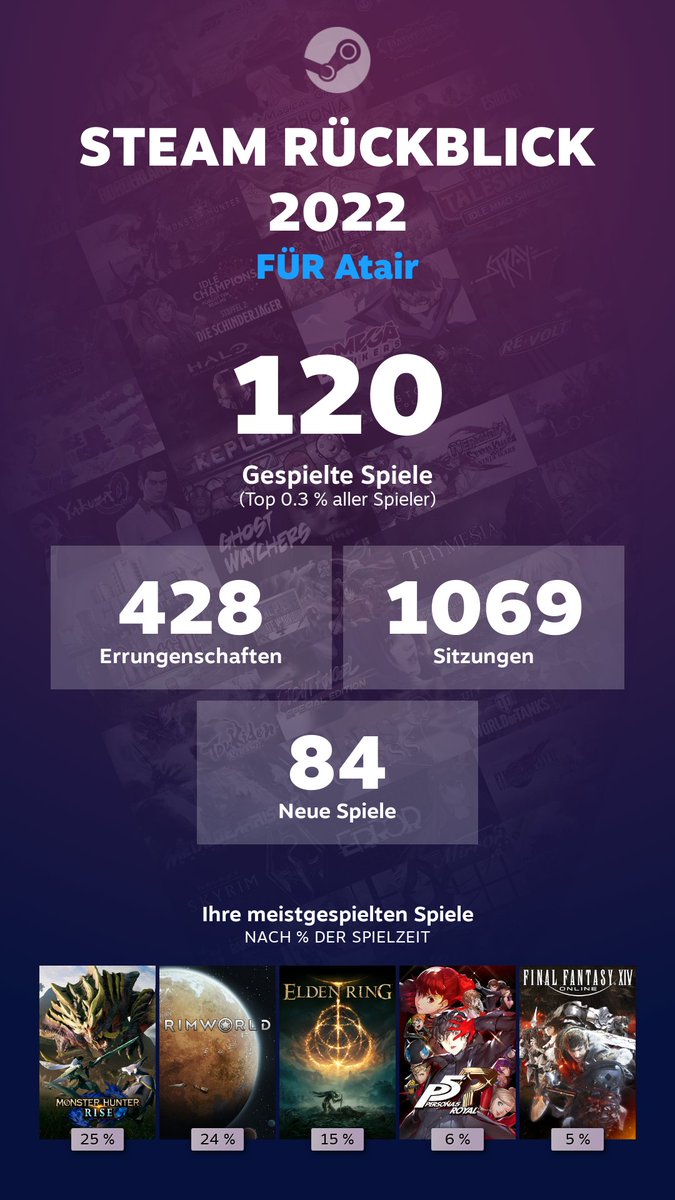 Atair95's tweet photo. Hätte nicht gedacht das ich dieses Jahr so viele verschiedene Spiele gespielt habe aber trotzdem bleibt Monster Hunter an der Spitze #SteamReplay https://t.co/47hXbbCTNd