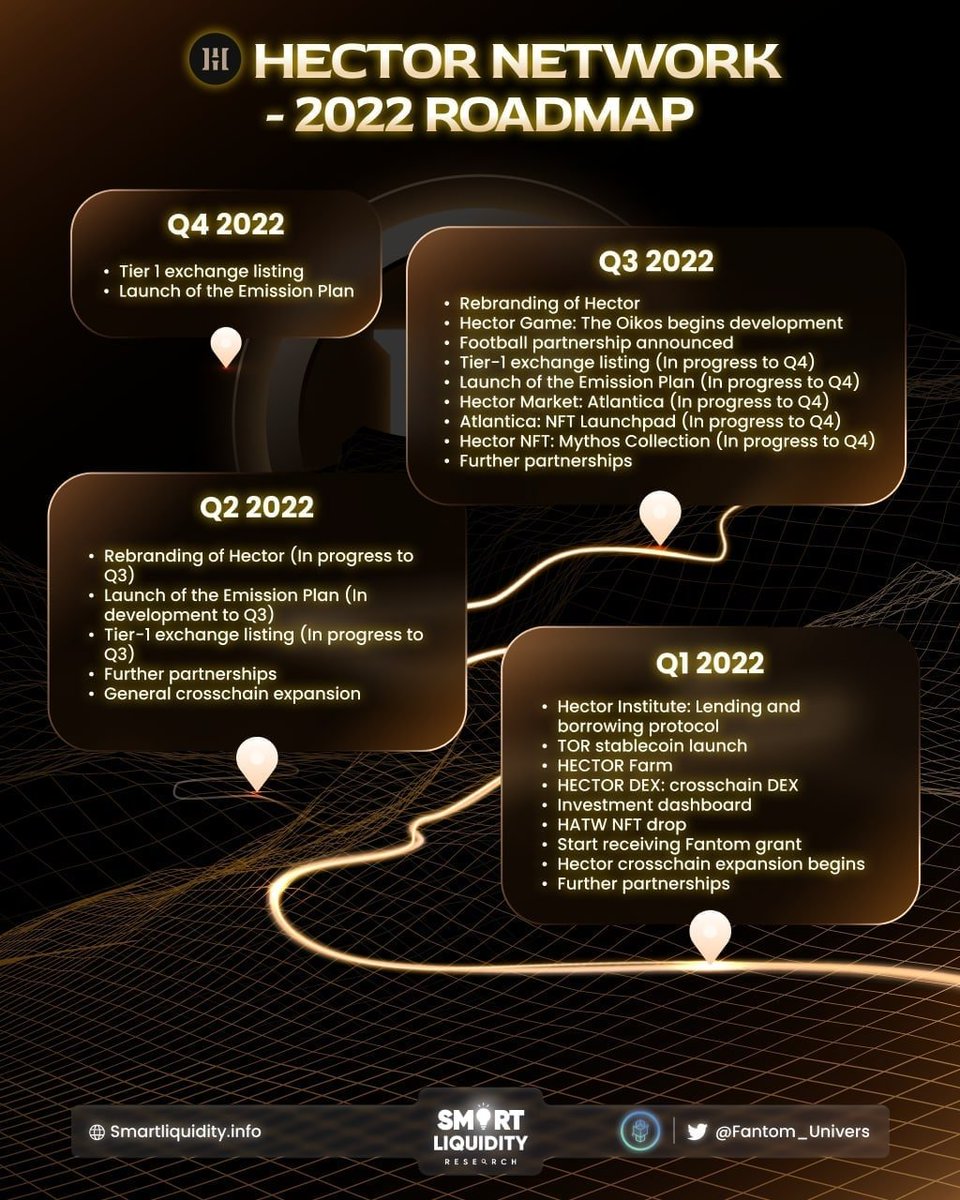_Sonic_HUB's tweet image. 🚀 Introducing @Hector_Network 2022 Roadmap!

⚔️ #Hector showed strength during the bear market!

📊 $HEC - Top most traded token on #FTM
⛽️ Launch of the #EmissionPlan is in the progress!
🏹 @AtlanticaMarket #NFT Marketplace is coming soon!

🔽INFO 
hector.network

$TOR