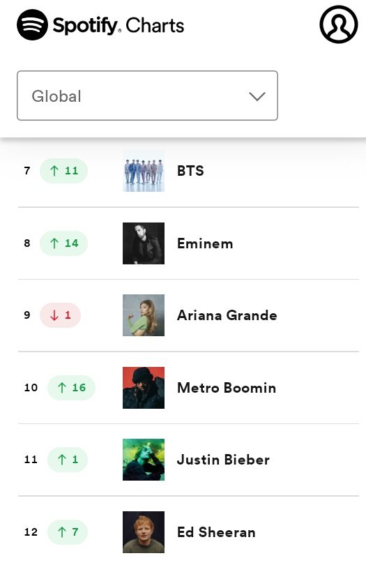 saysaynob's tweet photo. Como si el grupo mas grande del mundo necesitara del bardo para continuar relevante. @BTS_twt es el único acto asiático que permanece en spotify top50. https://t.co/EcarxjbQWh