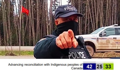 A poll by EKOS found that 42% of Canadians disagree with the statement the RCMP is advancing 'reconciliation' with Indigenous peoples. The RCMP's role supporting the CGL pipeline on Wet'suwet'en territory could be one reason why. Read: pbicanada.org/2022/12/27/42-… #RCMPofftheYintah