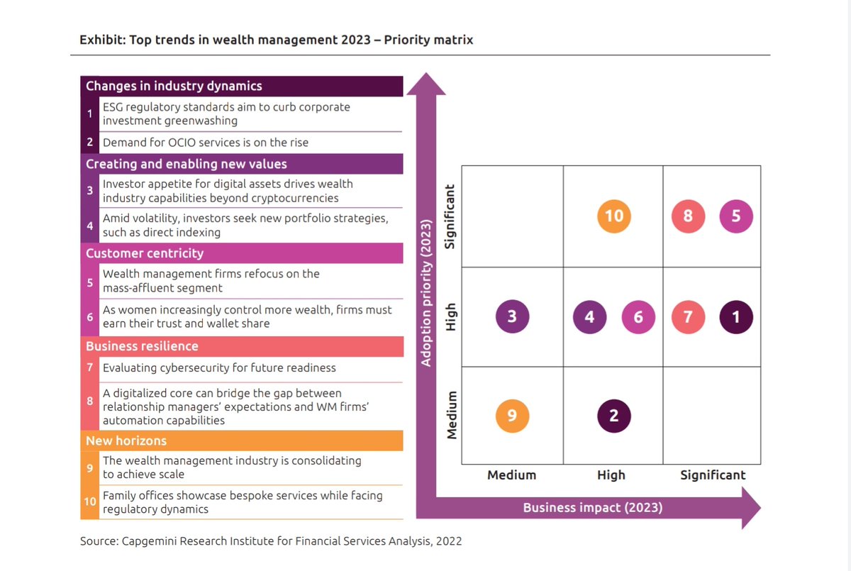 UrsBolt's tweet photo. Top trends in #WealthManagement 2023:

Drivers, opportunities, and risks shaping the #wealth industry in 2023.

Priority matrix by @Capgemini: https://t.co/2U2w8OyRAO @ghanem_elias #WealthTech #PrivateBanking #ESG #DigitalAssets #crypto https://t.co/PLyt5yCnvl