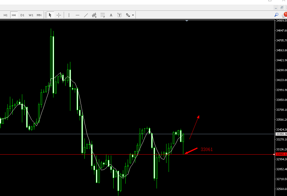 RedLarock's tweet image. #DJI30 Dow Asian short orders arrived directly and fell to 33061.Continue to be bullish