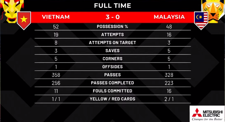 HarimauMYstats's tweet photo. FT 🇻🇳3⃣➖0⃣🇲🇾
Mata ranking FIFA Malaysia ditolak 1.75.
#VIEvsMAS #HarimauMalaya #AFFCup2022 https://t.co/jm860xIfZP