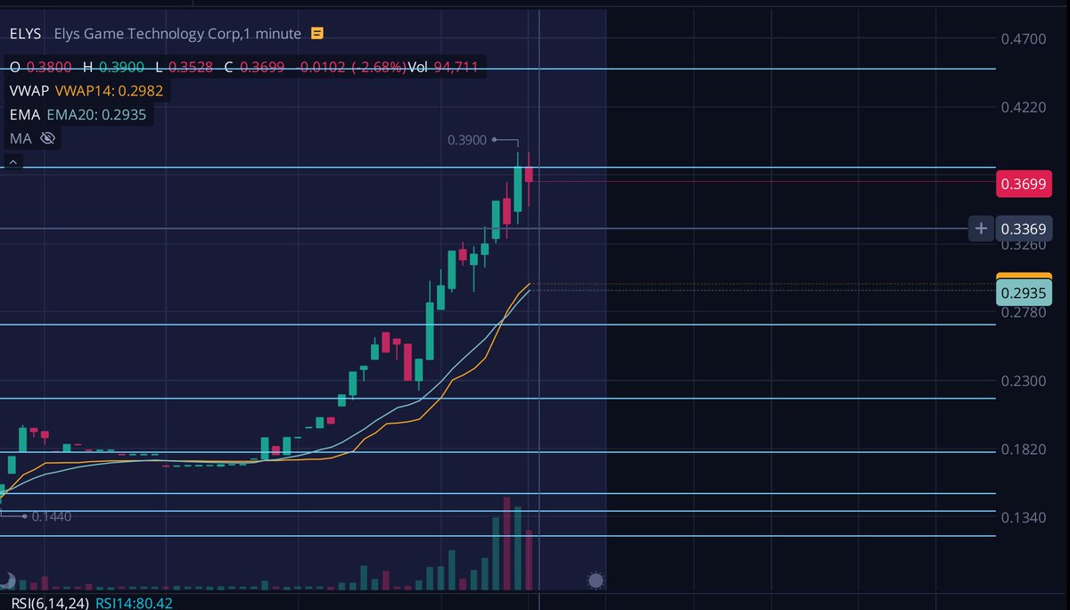 Alphastockslab's tweet photo. $ELYS a lot of momentum going on. NEWS --->Elys Game Technology And Cloakbook DC Granted License To Open Sportsbook In Washington, D.C. I'm looking for 0.38 break and hold for another leg. (120%--->180%) #Alphastockslab https://t.co/Karcty4rmE