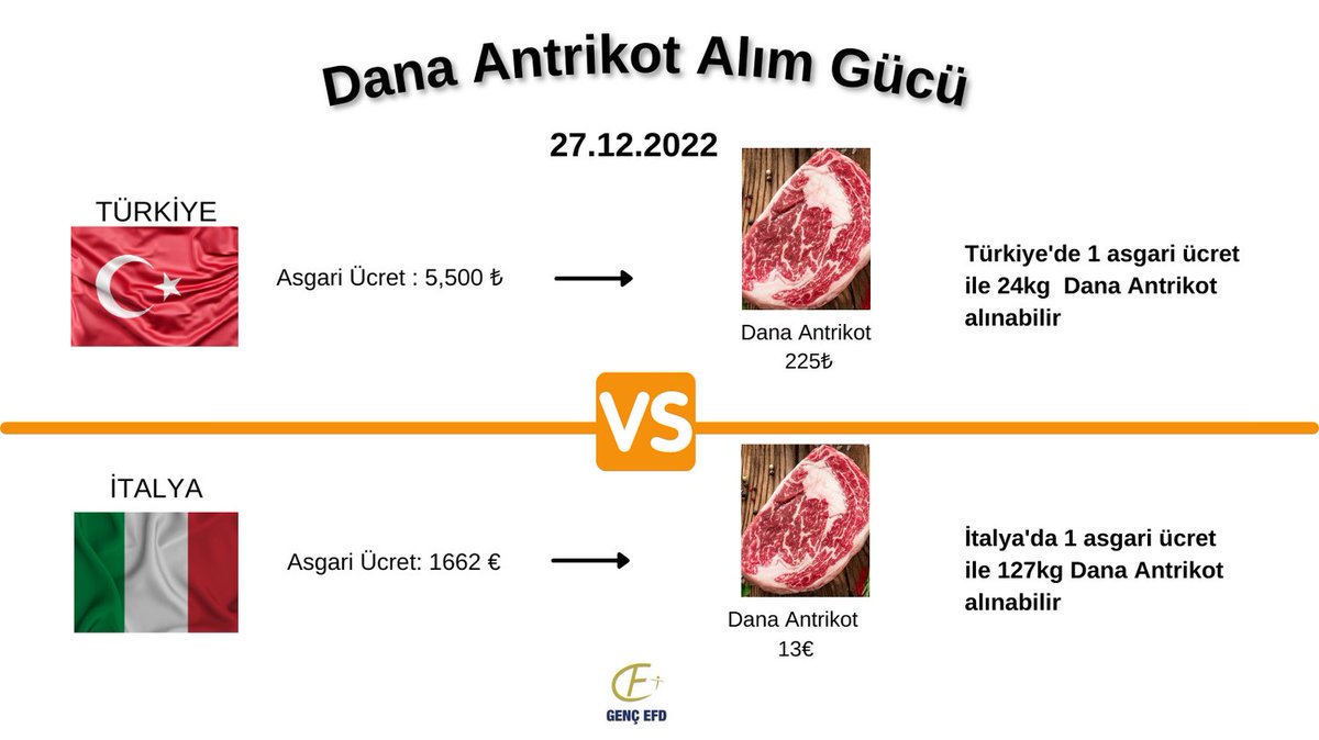 Alım Gücü Karşılaştırması🆚
#türkiye #italy #alımgücü #gencefd