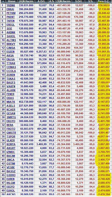 BorsaninATAsi's tweet photo. Para çıkışı olan hisseler ⬇️⬇️

#ykbnk #enkai #petkm #plent #tkfen #eregl #akbnk #sise #sahol #brkvy #cimsa #egeen #aksa #enjsa #ttrak #cemas #ccola #zoren #tukas #zoren #bagfs #odas #vakfn #asels #fener #kcaer #mıatk #alark #gesan #smrtg #vera #tspor #gmstr #froto #ulker #akgrt https://t.co/1Kvxon9O1e
